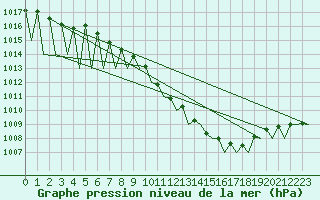 Courbe de la pression atmosphrique pour Genve (Sw)