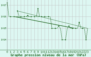 Courbe de la pression atmosphrique pour Dubrovnik / Cilipi