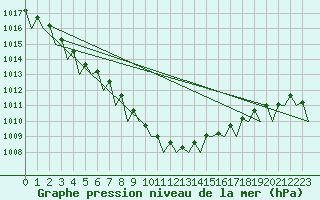 Courbe de la pression atmosphrique pour Schaffen (Be)