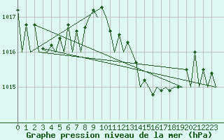 Courbe de la pression atmosphrique pour Ibiza (Esp)