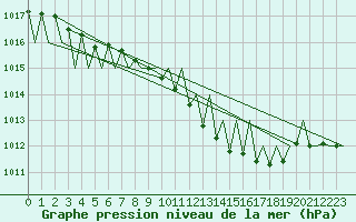 Courbe de la pression atmosphrique pour Luxembourg (Lux)