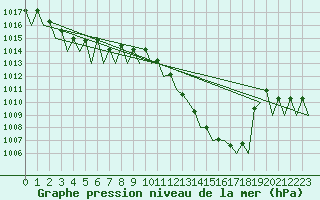 Courbe de la pression atmosphrique pour Zaragoza / Aeropuerto