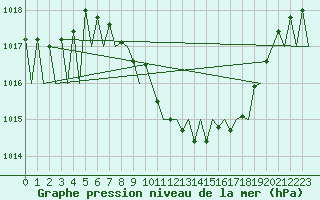 Courbe de la pression atmosphrique pour Lugano (Sw)