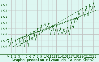 Courbe de la pression atmosphrique pour Klagenfurt-Flughafen