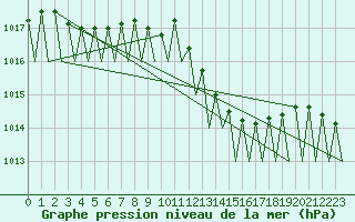 Courbe de la pression atmosphrique pour Lugano (Sw)