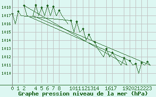 Courbe de la pression atmosphrique pour Helsinki-Vantaa