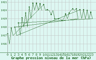 Courbe de la pression atmosphrique pour Graz-Thalerhof-Flughafen