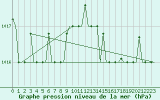 Courbe de la pression atmosphrique pour Alghero