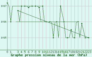 Courbe de la pression atmosphrique pour Olbia / Costa Smeralda