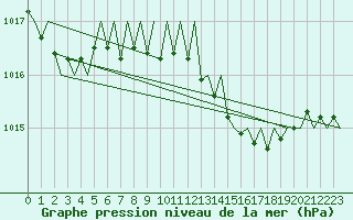 Courbe de la pression atmosphrique pour Menorca / Mahon