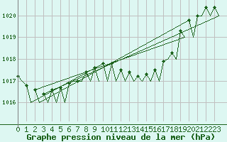 Courbe de la pression atmosphrique pour Ronchi Dei Legionari