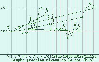 Courbe de la pression atmosphrique pour San Sebastian (Esp)