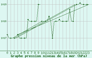 Courbe de la pression atmosphrique pour Napoli / Capodichino