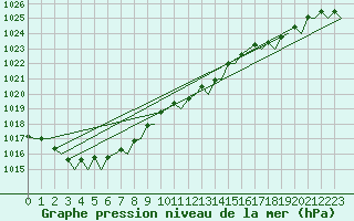 Courbe de la pression atmosphrique pour Noervenich
