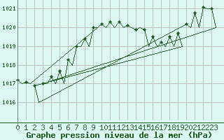 Courbe de la pression atmosphrique pour Ibiza (Esp)