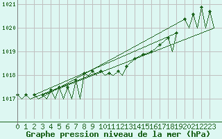 Courbe de la pression atmosphrique pour Mehamn