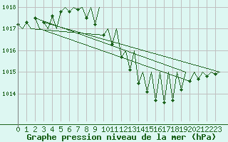 Courbe de la pression atmosphrique pour Erfurt-Bindersleben