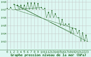 Courbe de la pression atmosphrique pour Bremen