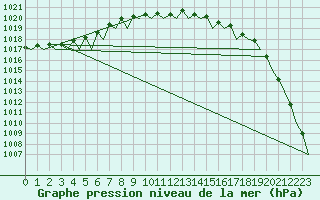 Courbe de la pression atmosphrique pour Goteborg / Landvetter