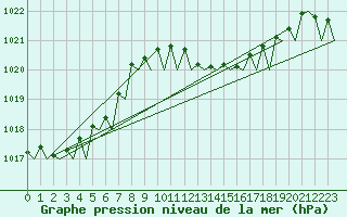 Courbe de la pression atmosphrique pour Olbia / Costa Smeralda