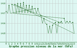 Courbe de la pression atmosphrique pour Warszawa-Okecie