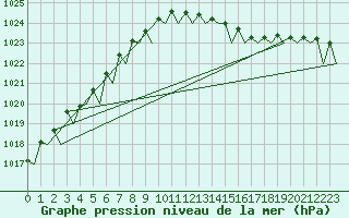 Courbe de la pression atmosphrique pour Platforme D15-fa-1 Sea
