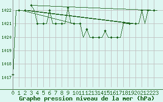 Courbe de la pression atmosphrique pour Pula Aerodrome