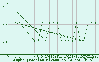 Courbe de la pression atmosphrique pour Marquise (62)