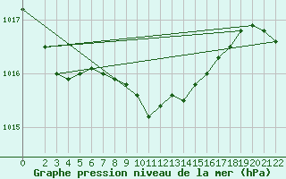 Courbe de la pression atmosphrique pour Oberriet / Kriessern