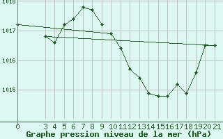 Courbe de la pression atmosphrique pour Gradiste