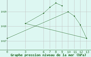 Courbe de la pression atmosphrique pour Anamur