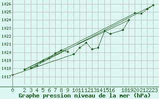 Courbe de la pression atmosphrique pour Wunsiedel Schonbrun