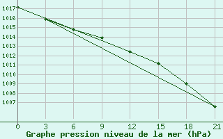 Courbe de la pression atmosphrique pour Klaipeda