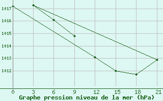 Courbe de la pression atmosphrique pour Orsa