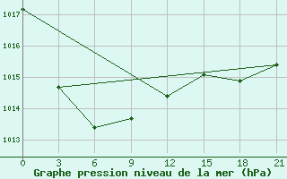 Courbe de la pression atmosphrique pour Santander (Esp)