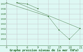 Courbe de la pression atmosphrique pour Motokhovo