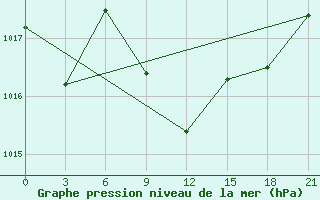 Courbe de la pression atmosphrique pour Aspindza