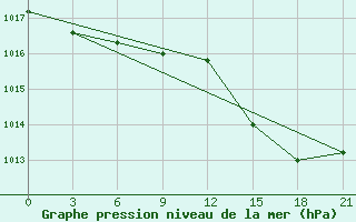 Courbe de la pression atmosphrique pour Qyteti Stalin