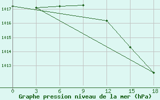 Courbe de la pression atmosphrique pour Raznavolok