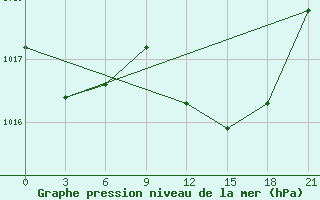 Courbe de la pression atmosphrique pour Vinnicy