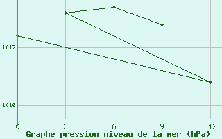 Courbe de la pression atmosphrique pour Ceadir Lunga