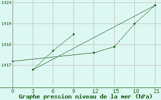 Courbe de la pression atmosphrique pour Kornesty