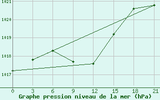 Courbe de la pression atmosphrique pour Svetlograd