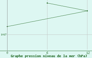 Courbe de la pression atmosphrique pour Chlef