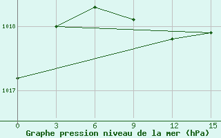 Courbe de la pression atmosphrique pour Karabau