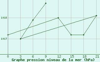 Courbe de la pression atmosphrique pour Civitavecchia