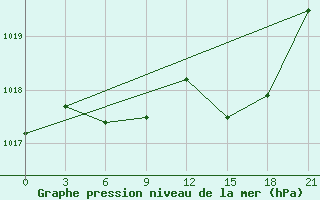 Courbe de la pression atmosphrique pour Gari