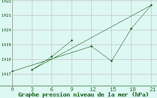 Courbe de la pression atmosphrique pour Monastir-Skanes