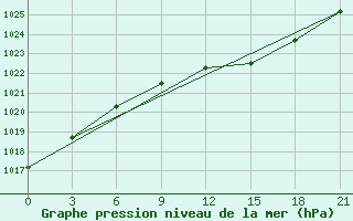 Courbe de la pression atmosphrique pour Vasilevici