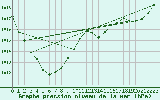 Courbe de la pression atmosphrique pour Trappes (78)